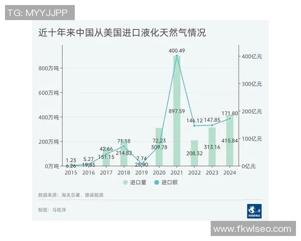 数据分析：LNG的技术表现
